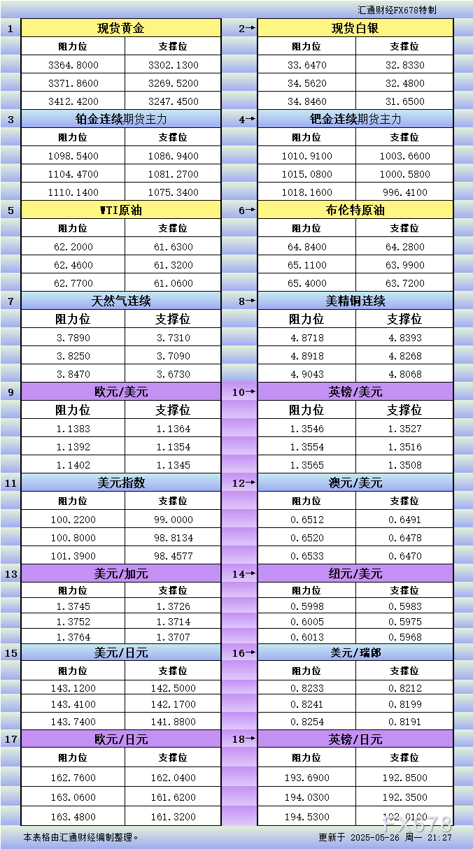 【XM官网】5月26日美市更新支撑阻力:18品种支撑阻力(金银铂钯原油天然气铜及